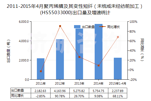 2011-2015年4月聚丙烯腈及其變性短纖（未梳或未經(jīng)紡前加工）(HS55033000)出口量及增速統(tǒng)計